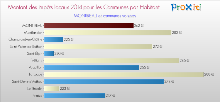 Montant des impôts locaux par Habitant pour MONTIREAU et les communes proches en 2014 Comparaison des impôts locaux par habitant pour MONTIREAU et les communes voisines en 2014