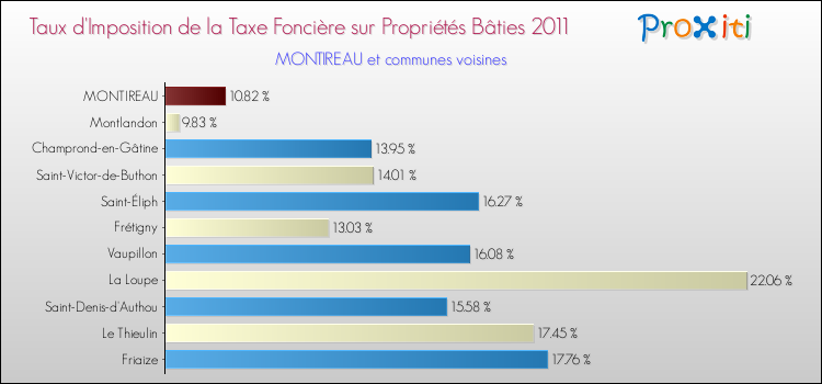 Taux d'imposition de la taxe foncière sur le bati 2011 pour MONTIREAU et les communes proches Comparaison des taux d'imposition de la taxe foncière sur le bati 2011 pour MONTIREAU et les communes voisines