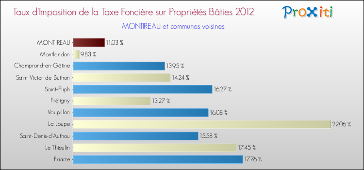 Taux d'imposition de la taxe foncière sur le bati 2012 pour MONTIREAU et les communes proches Comparaison des taux d'imposition de la taxe foncière sur le bati 2012 pour MONTIREAU et les communes voisines