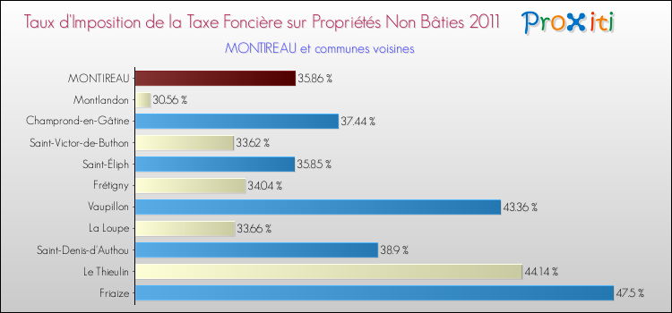 Taux d'imposition de la taxe foncière sur les immeubles et terrains non batis 2011 pour MONTIREAU et les communes proches Comparaison des taux d'imposition de la taxe foncière sur les immeubles et terrains non batis 2011 pour MONTIREAU et les communes voisines