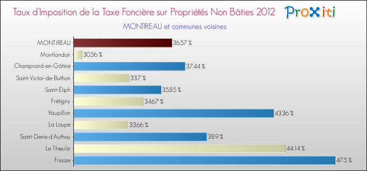 Taux d'imposition de la taxe foncière sur les immeubles et terrains non batis 2012 pour MONTIREAU et les communes proches Comparaison des taux d'imposition de la taxe foncière sur les immeubles et terrains non batis 2012 pour MONTIREAU et les communes voisines