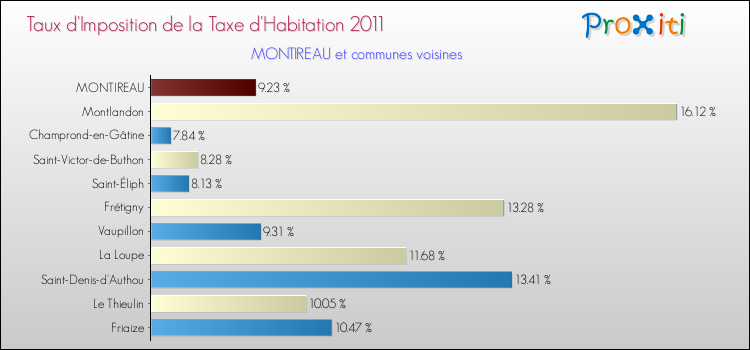 Taux d'imposition de la taxe d'habitation 2011 pour MONTIREAU et les communes proches Comparaison des taux d'imposition de la taxe d'habitation 2011 pour MONTIREAU et les communes voisines