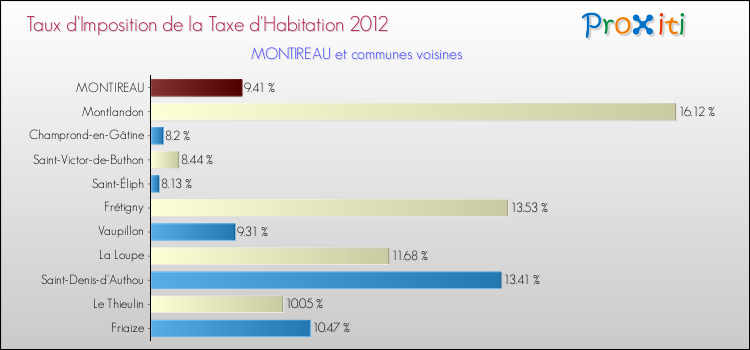 Taux d'imposition de la taxe d'habitation 2012 pour MONTIREAU et les communes proches Comparaison des taux d'imposition de la taxe d'habitation 2012 pour MONTIREAU et les communes voisines