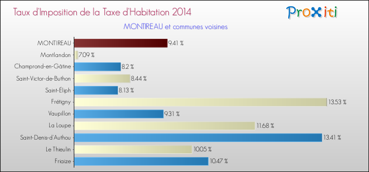 Taux d'imposition de la taxe d'habitation 2014 pour MONTIREAU et les communes proches Comparaison des taux d'imposition de la taxe d'habitation 2014 pour MONTIREAU et les communes voisines