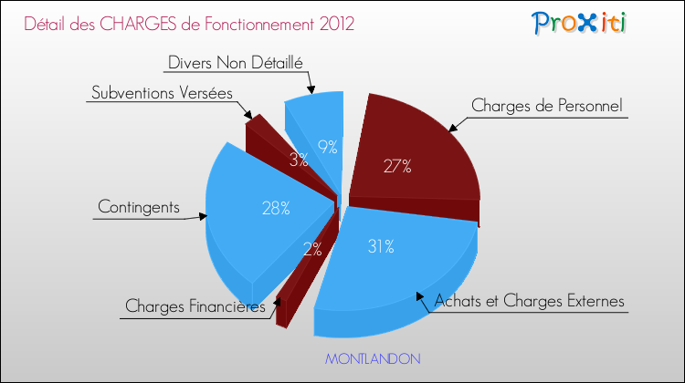 Décomposition des Charges de Fonctionnement 2012 de la commune de MONTLANDON Charges de Fonctionnement 2012 pour la commune de MONTLANDON