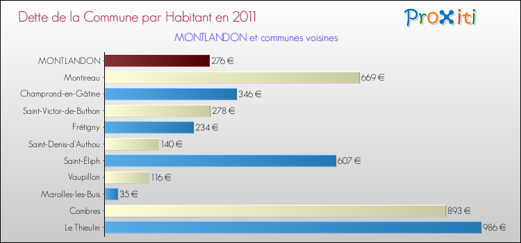Dette par habitant de la commune en 2011 pour MONTLANDON et les communes proches Comparaison de la dette par habitant de la commune en 2011 pour MONTLANDON et les communes voisines