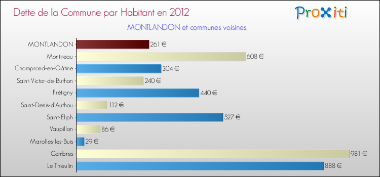 Dette par habitant de la commune en 2012 pour MONTLANDON et les communes proches Comparaison de la dette par habitant de la commune en 2012 pour MONTLANDON et les communes voisines