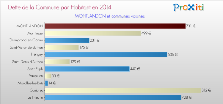Dette par habitant de la commune en 2014 pour MONTLANDON et les communes proches Comparaison de la dette par habitant de la commune en 2014 pour MONTLANDON et les communes voisines