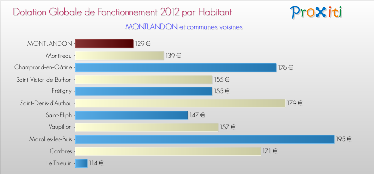 Montant des dotations globales de fonctionnement DGF par Habitant pour MONTLANDON et les communes proches Comparaison des des dotations globales de fonctionnement DGF par habitant pour MONTLANDON et les communes voisines
