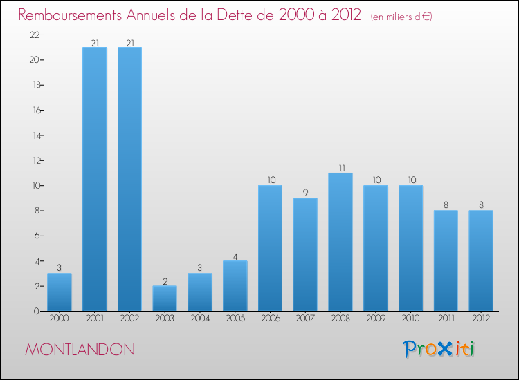 Evolution de l'annuité de la dette pour la commune de MONTLANDON de 2000 à 2012 Annuités de la dette pour MONTLANDON de 2000 à 2012