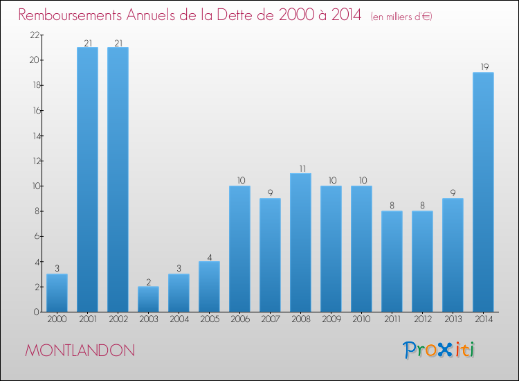 Evolution de l'annuité de la dette pour la commune de MONTLANDON de 2000 à 2014 Annuités de la dette pour MONTLANDON de 2000 à 2014