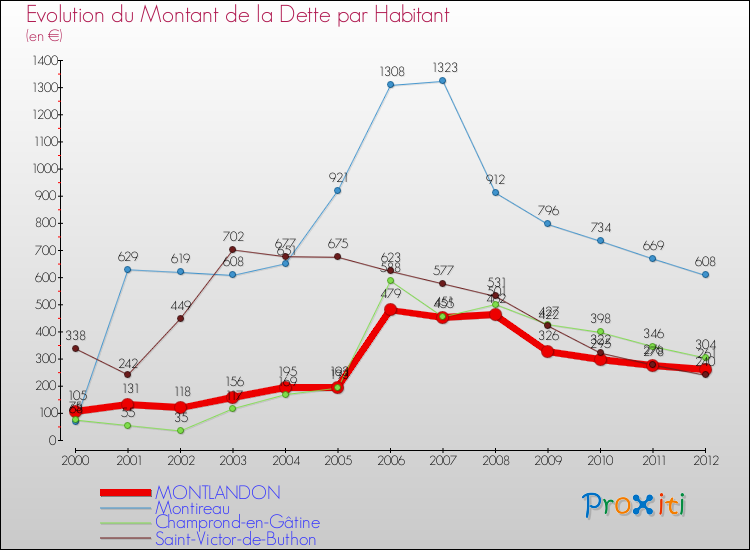 Evolution de la dette par habitant pour la commune de MONTLANDON et les communes proches de 2000 à 2012 Comparaison de la dette par habitant pour MONTLANDON et les communes voisines de 2000 à 2012