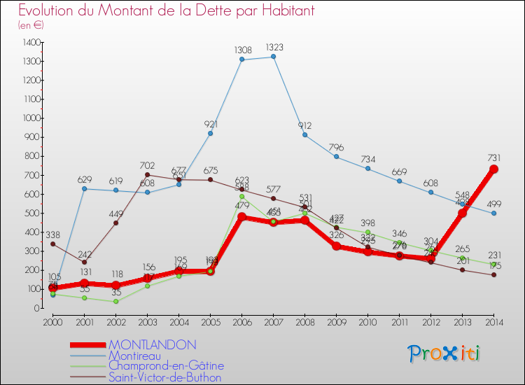 Evolution de la dette par habitant pour la commune de MONTLANDON et les communes proches de 2000 à 2014 Comparaison de la dette par habitant pour MONTLANDON et les communes voisines de 2000 à 2014