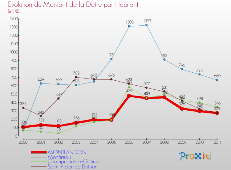 Evolution de la dette par habitant pour la commune de MONTLANDON et les communes proches Comparaison de la dette par habitant pour MONTLANDON et les communes voisines