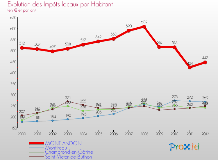 Evolution et montant des impôts locaux par Habitant pour MONTLANDON et les communes proches Comparaison des impôts locaux par habitant pour MONTLANDON et les communes voisines