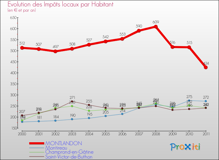Evolution et montant des impôts locaux par Habitant pour MONTLANDON et les communes proches Comparaison des impôts locaux par habitant pour MONTLANDON et les communes voisines