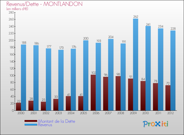 Evolution comparée de la dette et des revenus pour la commune de MONTLANDON de 2000 à 2012 Comparaison de la dette et des revenus pour MONTLANDON de 2000 à 2012