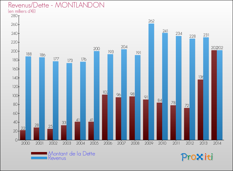 Evolution comparée de la dette et des revenus pour la commune de MONTLANDON de 2000 à 2014 Comparaison de la dette et des revenus pour MONTLANDON de 2000 à 2014
