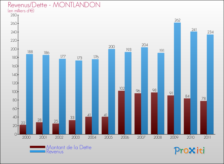 Evolution comparée de la dette et des revenus pour la commune de MONTLANDON de 2000 à 2011 Comparaison de la dette et des revenus pour MONTLANDON de 2000 à 2011