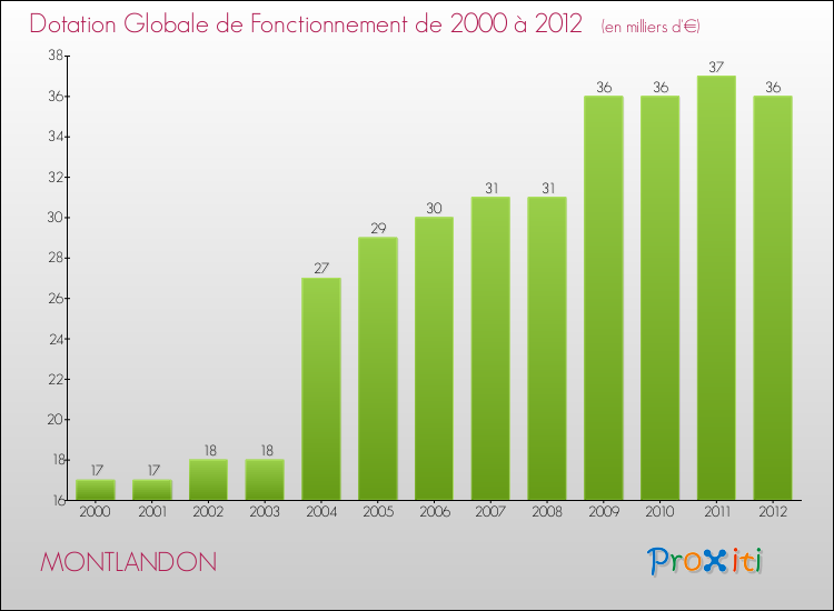 Evolution du montant de la Dotation Globale de Fonctionnement pour la commune de MONTLANDON de 2000 à 2012 Evolution du montant de la Dotation Globale de Fonctionnement pour MONTLANDON de 2000 à 2012