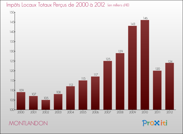 Evolution des Impôts Locaux pour la commune de MONTLANDON de 2000 à 2012 Evolution des Impôts Locaux pour MONTLANDON de 2000 à 2012