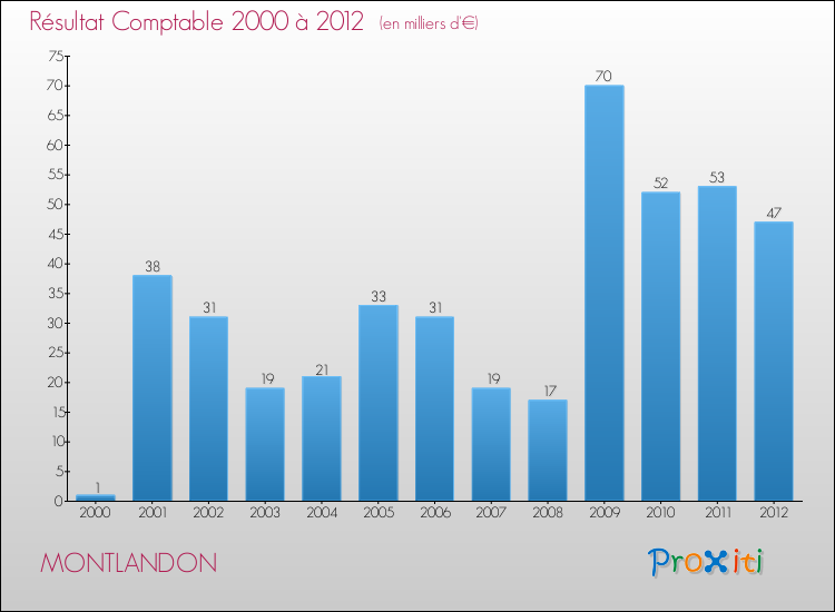 Evolution du résultat comptable pour la commune de MONTLANDON de 2000 à 2012 Evolution du résultat comptable pour MONTLANDON de 2000 à 2012