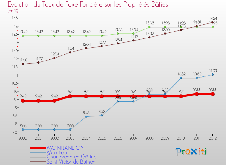 Evolution du taux de la taxe foncière sur le bati pour MONTLANDON et les communes proches de 2000 à 2012 Comparaison des taux de taxe foncière sur le bati pour MONTLANDON et les communes voisines de 2000 à 2012