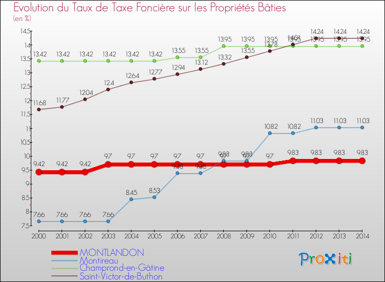 Evolution du taux de la taxe foncière sur le bati pour MONTLANDON et les communes proches de 2000 à 2014 Comparaison des taux de taxe foncière sur le bati pour MONTLANDON et les communes voisines de 2000 à 2014