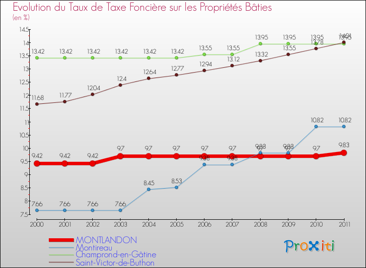 Evolution du taux de la taxe foncière sur le bati pour MONTLANDON et les communes proches Comparaison des taux de taxe foncière sur le bati pour MONTLANDON et les communes voisines