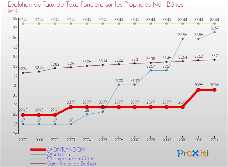 Evolution du taux de la taxe foncière sur les immeubles et terrains non batis pour MONTLANDON et les communes proches de 2000 à 2012 Comparaison des taux de la taxe foncière sur les immeubles et terrains non batis pour MONTLANDON et les communes voisines de 2000 à 2012