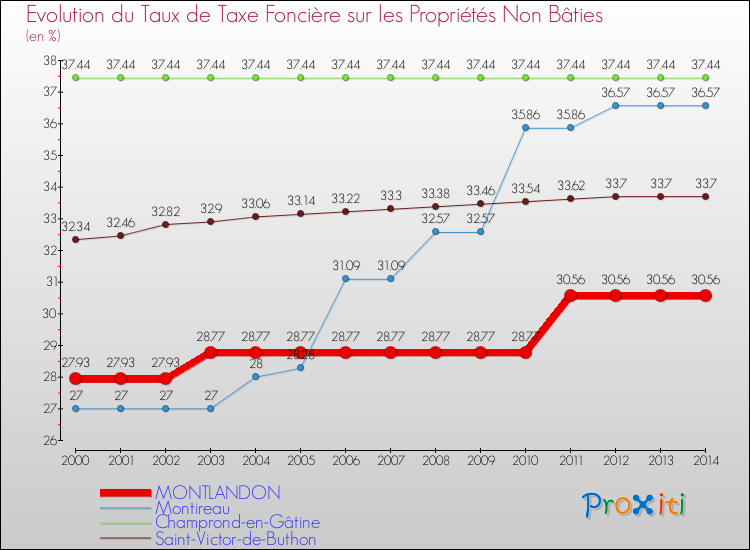 Evolution du taux de la taxe foncière sur les immeubles et terrains non batis pour MONTLANDON et les communes proches de 2000 à 2014 Comparaison des taux de la taxe foncière sur les immeubles et terrains non batis pour MONTLANDON et les communes voisines de 2000 à 2014