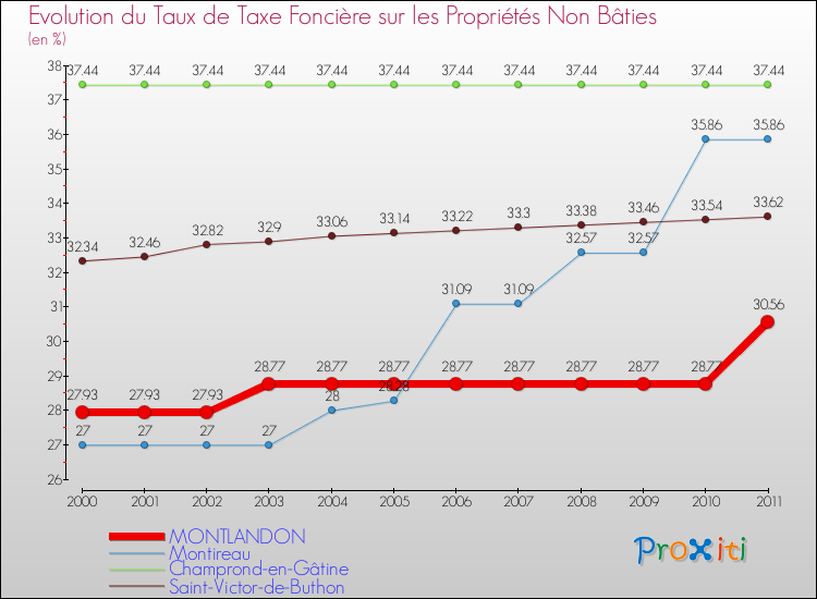 Evolution du taux de la taxe foncière sur les immeubles et terrains non batis pour MONTLANDON et les communes proches Comparaison des taux de la taxe foncière sur les immeubles et terrains non batis pour MONTLANDON et les communes voisines