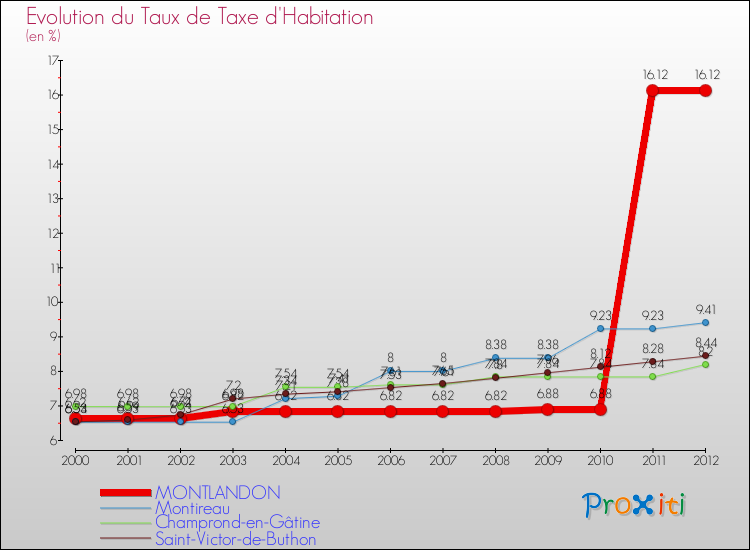Evolution du taux de la taxe d'habitation pour MONTLANDON et les communes proches Comparaison des taux de la taxe d'habitation pour MONTLANDON et les communes voisines