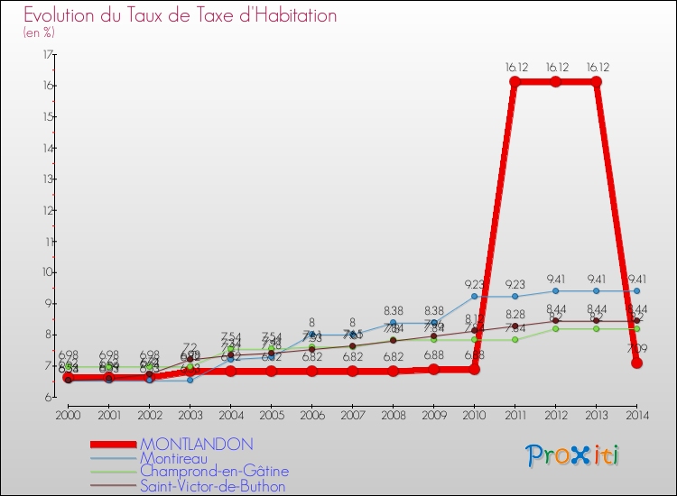 Evolution du taux de la taxe d'habitation pour MONTLANDON et les communes proches de 2000 à 2014 Comparaison des taux de la taxe d'habitation pour MONTLANDON et les communes voisines de 2000 à 2014