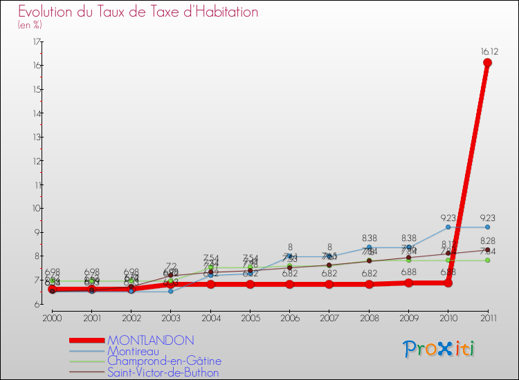 Evolution du taux de la taxe d'habitation pour MONTLANDON et les communes proches Comparaison des taux de la taxe d'habitation pour MONTLANDON et les communes voisines