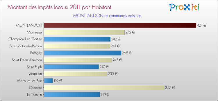 Montant des impôts locaux par Habitant pour MONTLANDON et les communes proches Comparaison des impôts locaux par habitant pour MONTLANDON et les communes voisines