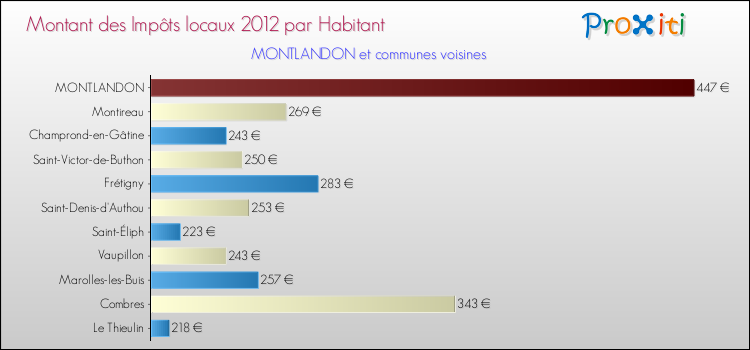 Montant des impôts locaux par Habitant pour MONTLANDON et les communes proches Comparaison des impôts locaux par habitant pour MONTLANDON et les communes voisines