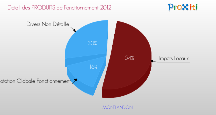 Décomposition du Budget de Fonctionnement 2012 de la commune de MONTLANDON Budget de Fonctionnement 2012 pour la commune de MONTLANDON