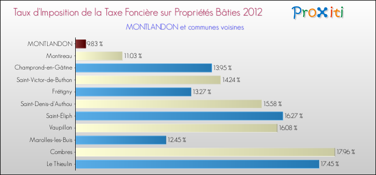 Taux d'imposition de la taxe foncière sur le bati 2012 pour MONTLANDON et les communes proches Comparaison des taux d'imposition de la taxe foncière sur le bati 2012 pour MONTLANDON et les communes voisines