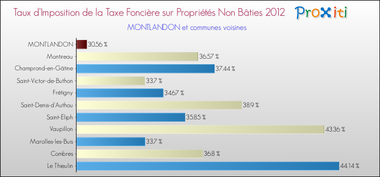 Taux d'imposition de la taxe foncière sur les immeubles et terrains non batis 2012 pour MONTLANDON et les communes proches Comparaison des taux d'imposition de la taxe foncière sur les immeubles et terrains non batis 2012 pour MONTLANDON et les communes voisines