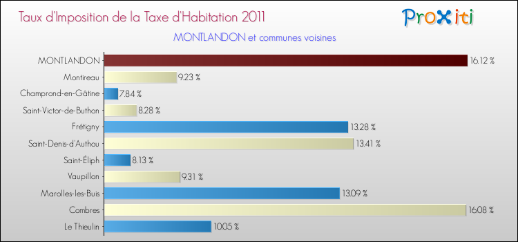 Taux d'imposition de la taxe d'habitation 2011 pour MONTLANDON et les communes proches Comparaison des taux d'imposition de la taxe d'habitation 2011 pour MONTLANDON et les communes voisines