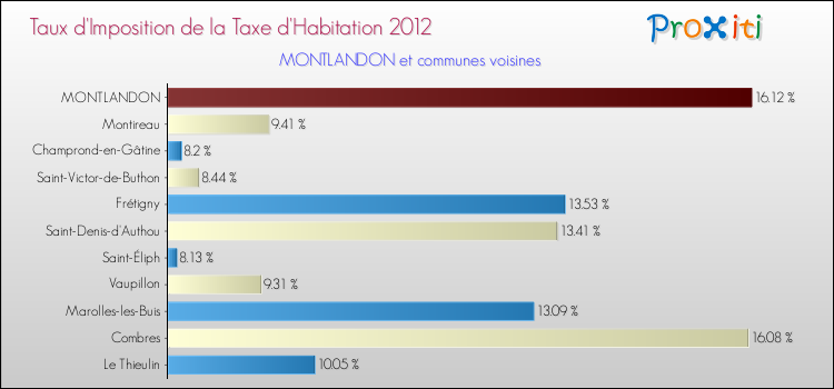 Taux d'imposition de la taxe d'habitation 2012 pour MONTLANDON et les communes proches Comparaison des taux d'imposition de la taxe d'habitation 2012 pour MONTLANDON et les communes voisines