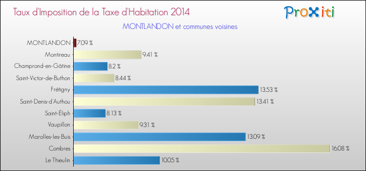 Taux d'imposition de la taxe d'habitation 2014 pour MONTLANDON et les communes proches Comparaison des taux d'imposition de la taxe d'habitation 2014 pour MONTLANDON et les communes voisines