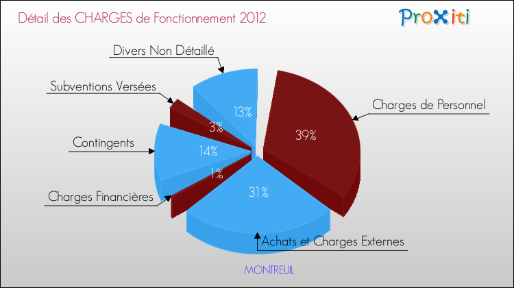 Décomposition des Charges de Fonctionnement 2012 de la commune de MONTREUIL Charges de Fonctionnement 2012 pour la commune de MONTREUIL