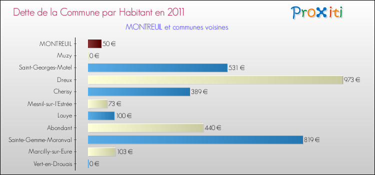 Dette par habitant de la commune en 2011 pour MONTREUIL et les communes proches Comparaison de la dette par habitant de la commune en 2011 pour MONTREUIL et les communes voisines