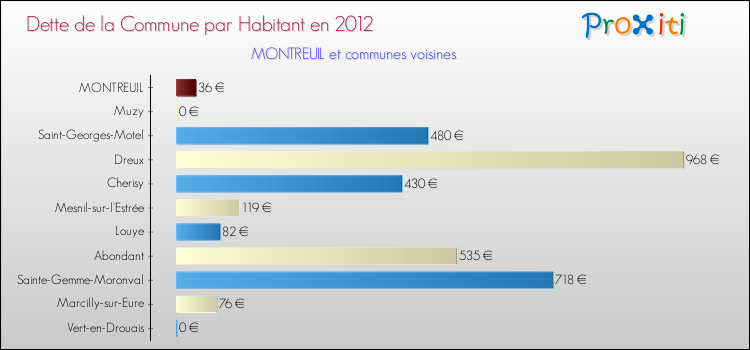Dette par habitant de la commune en 2012 pour MONTREUIL et les communes proches Comparaison de la dette par habitant de la commune en 2012 pour MONTREUIL et les communes voisines