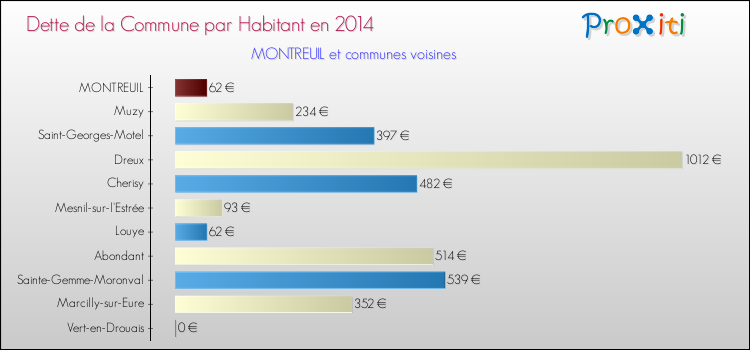Dette par habitant de la commune en 2014 pour MONTREUIL et les communes proches Comparaison de la dette par habitant de la commune en 2014 pour MONTREUIL et les communes voisines