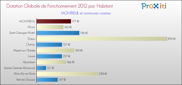 Montant des dotations globales de fonctionnement DGF par Habitant pour MONTREUIL et les communes proches Comparaison des des dotations globales de fonctionnement DGF par habitant pour MONTREUIL et les communes voisines
