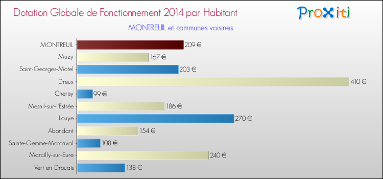 Montant des dotations globales de fonctionnement DGF par Habitant pour MONTREUIL et les communes proches en 2014. Comparaison des des dotations globales de fonctionnement DGF par habitant pour MONTREUIL et les communes voisines en 2014.