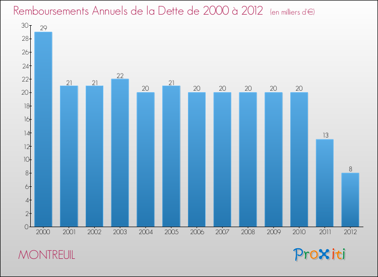 Evolution de l'annuité de la dette pour la commune de MONTREUIL de 2000 à 2012 Annuités de la dette pour MONTREUIL de 2000 à 2012